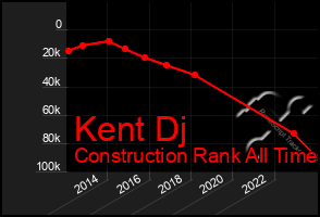 Total Graph of Kent Dj