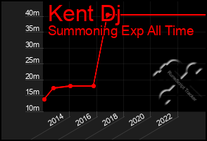 Total Graph of Kent Dj