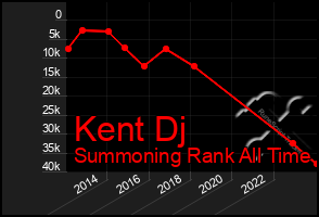 Total Graph of Kent Dj