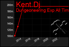 Total Graph of Kent Dj