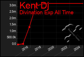 Total Graph of Kent Dj