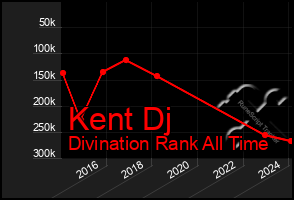 Total Graph of Kent Dj