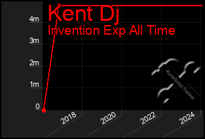 Total Graph of Kent Dj