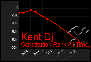 Total Graph of Kent Dj