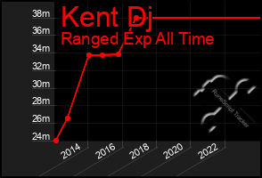 Total Graph of Kent Dj