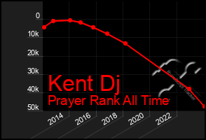 Total Graph of Kent Dj