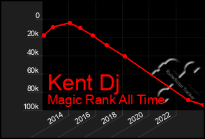 Total Graph of Kent Dj