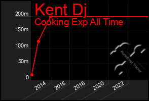 Total Graph of Kent Dj