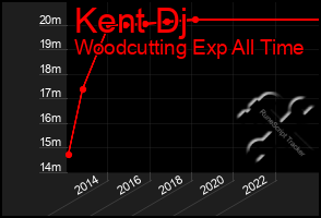 Total Graph of Kent Dj