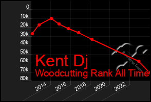 Total Graph of Kent Dj