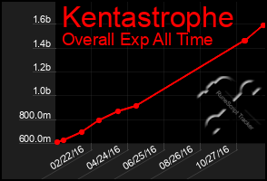 Total Graph of Kentastrophe