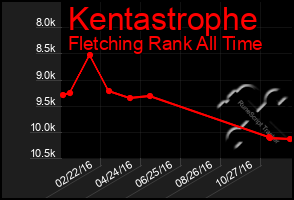 Total Graph of Kentastrophe