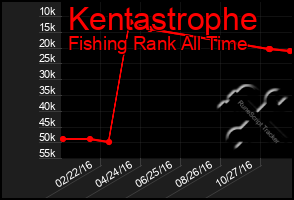 Total Graph of Kentastrophe