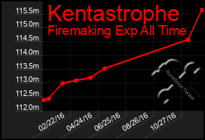 Total Graph of Kentastrophe