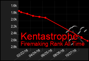 Total Graph of Kentastrophe