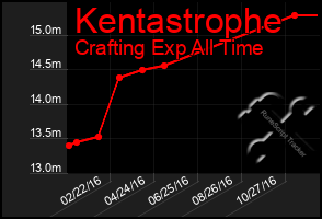 Total Graph of Kentastrophe