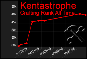 Total Graph of Kentastrophe