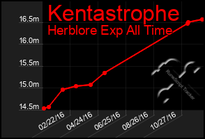 Total Graph of Kentastrophe