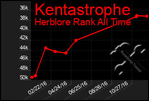 Total Graph of Kentastrophe