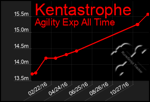 Total Graph of Kentastrophe