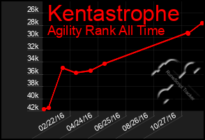 Total Graph of Kentastrophe