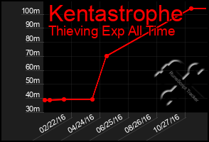 Total Graph of Kentastrophe