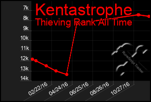 Total Graph of Kentastrophe