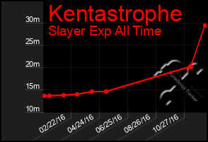 Total Graph of Kentastrophe