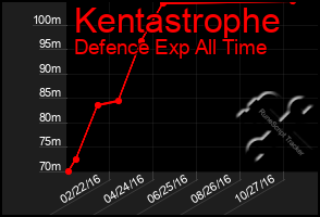 Total Graph of Kentastrophe