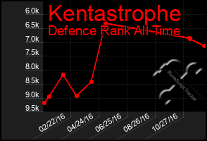 Total Graph of Kentastrophe