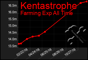 Total Graph of Kentastrophe