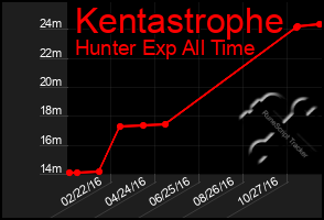 Total Graph of Kentastrophe