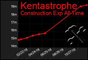 Total Graph of Kentastrophe