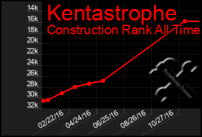 Total Graph of Kentastrophe