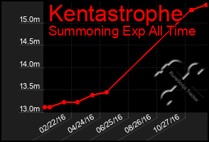 Total Graph of Kentastrophe