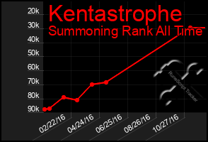 Total Graph of Kentastrophe