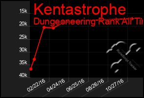 Total Graph of Kentastrophe