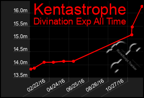 Total Graph of Kentastrophe