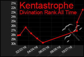 Total Graph of Kentastrophe