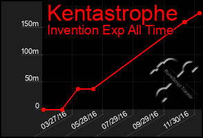 Total Graph of Kentastrophe