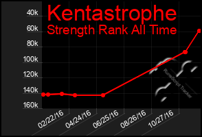 Total Graph of Kentastrophe