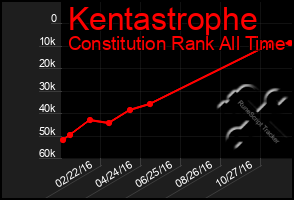 Total Graph of Kentastrophe