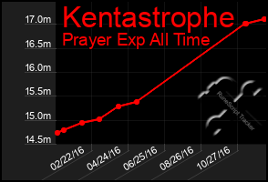 Total Graph of Kentastrophe