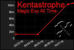 Total Graph of Kentastrophe