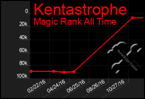 Total Graph of Kentastrophe