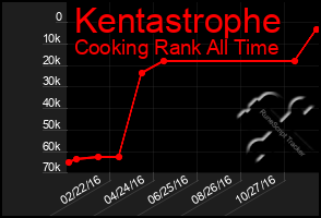 Total Graph of Kentastrophe