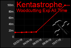 Total Graph of Kentastrophe