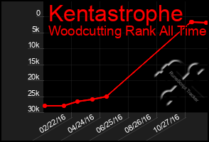 Total Graph of Kentastrophe