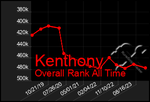 Total Graph of Kenthony