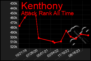 Total Graph of Kenthony